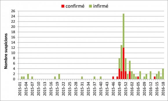 Figure 1 Répartition des suspicions cliniques d’Influenza Aviaire selon leur statut confirmé ou infirmé vis à vis de l'IA H5 HP