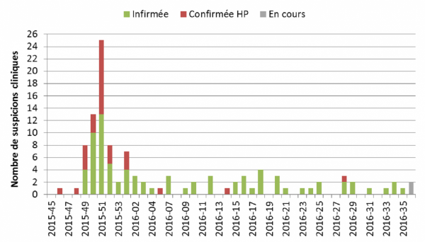 Figure 1 Nombre de suspicions cliniques d’Influenza Aviaire sur des volailles domestiques en France