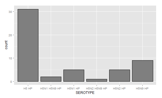 Figure 4 Distribution des foyers selon le sérotype isolé