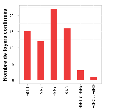 Figure 4 Répartition des foyers confirmés d’Influenza aviaire HP selon le ou les sous-types isolés