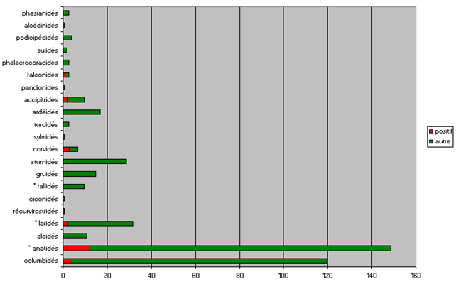 Figure 5 Répartition du nombre d'oiseaux collectés et de ceux ayant été confirmés séropositifs vis à vis de l'influenza aviaire