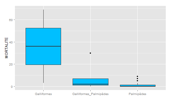 Figure 5. Répartition de la mortalité calculée dans les foyers d’IAHP par espèce touchée