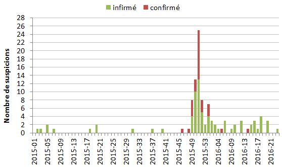 Figure 1: Nombre de suspicions cliniques d’Influenza Aviaire H5HP sur des volailles domestiques en France 