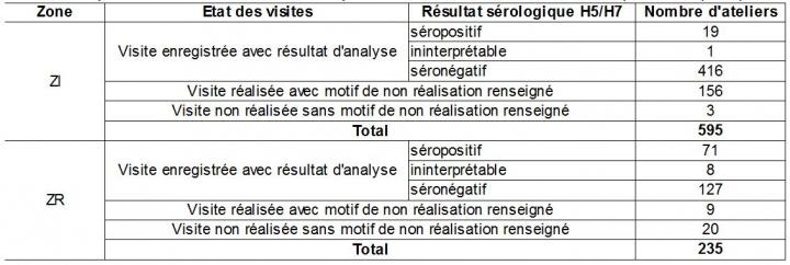 Tableau 3 Synthèse des visites et résultats d'analyses obtenus en ateliers de sélection-multiplication de palmipèdes