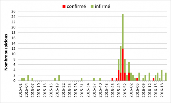   Figure 1 Répartition des suspicions cliniques d’influenza aviaire selon leur statut confirmé ou infirmé vis à vis de l'IA H5 HP