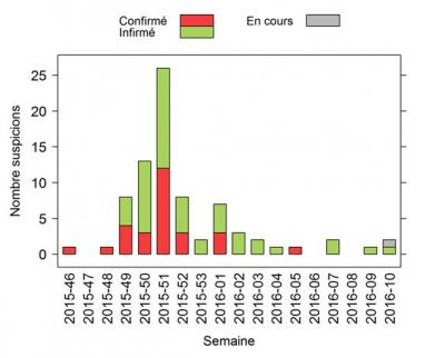 Figure 1 Nombre de suspicions cliniques IA H5 en France