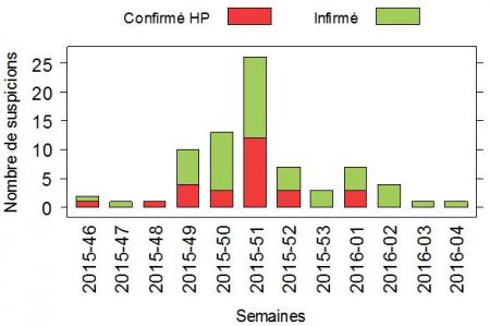 Figure 2 Variation hebdomadaire du nombre de suspicions cliniques d’IA H5