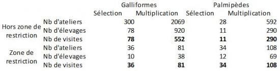 Tableau 3 Nombre de visites programmées dans les élevages de sélection et multiplication en filière Galliformes et Palmipèdes