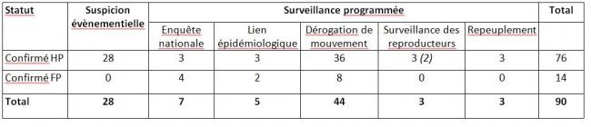 Tableau 3 Répartition des foyers déclarés d’IA H5 et des suspicions en cours d’analyse