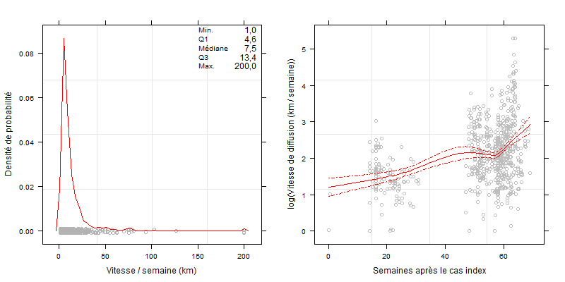 Figure 4. (gauche) Estimation de la distribution de la vitesse de diffusion de la DNCB depuis son introduction dans la partie européenne de la Turquie en mai 2015 et jusqu’au 09 septembre 2016