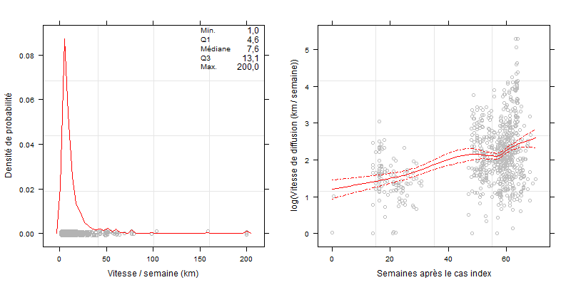 Figure 4 (gauche) Estimation de la distribution de la vitesse de diffusion de la DNCB depuis son introduction dans la partie européenne de la Turquie en mai 2015 et jusqu’en septembre 2016 
