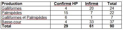 Tableau 1 Nombre de suspicions cliniques IA H5 en fonction de la production et du statut d’infection en France