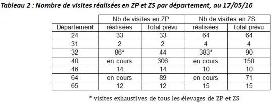 Tableau 2 nombre de visites réalisées en zone ZP et ZS par département