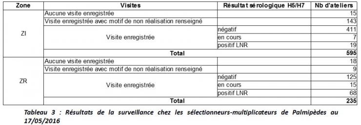 Tableau 3 résultats de la surveillance chez les sélectionneurs-multiplicateurs de palmipèdes