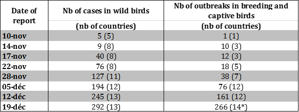 Table 1: Evolution of number of outbreaks and cases of HPAI H5N8 in the European Union