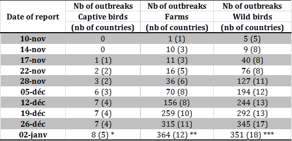 Table 1 Evolution of number of outbreaks and cases of HPAI H5N8 in the European Union and Switzerland