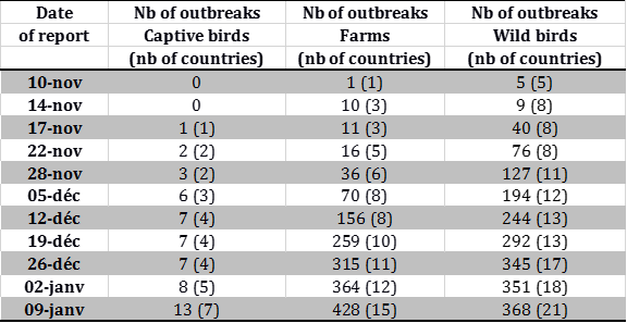 Table 1 Evolution of number of outbreaks and cases of HPAI in the European Union and Switzerland