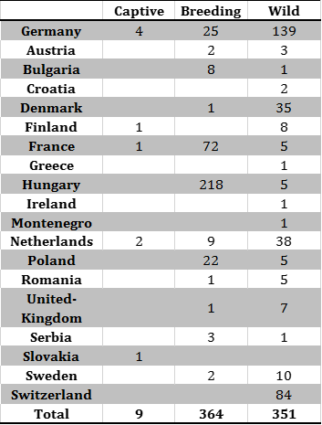 Table 2 Number of outbreaks and cases of HPAI H5N8 in the European Union and Switzerland