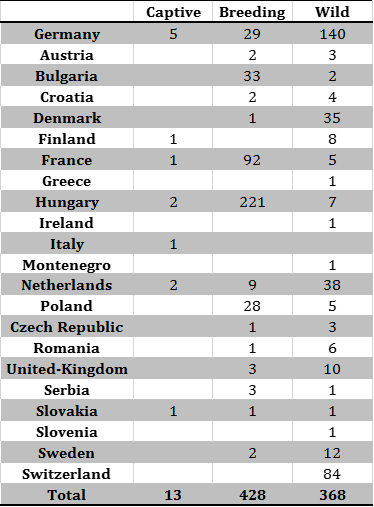 Table 2 Number of outbreaks and cases of HPAI in the European Union and Switzerland