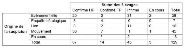 Tableau 1 Nombre de suspicions en cours d’investigation, infirmées ou confirmées en fonction de l’origine de la suspicion en France