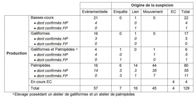 Tableau 2 Nombre de suspicions en fonction de leur origine et des types de production présents sur l’élevage 