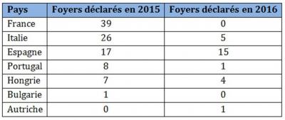 Tableau 1 Foyers de fièvre West Nile (FWN) déclarés sur des équidés en 2015 et 2016 