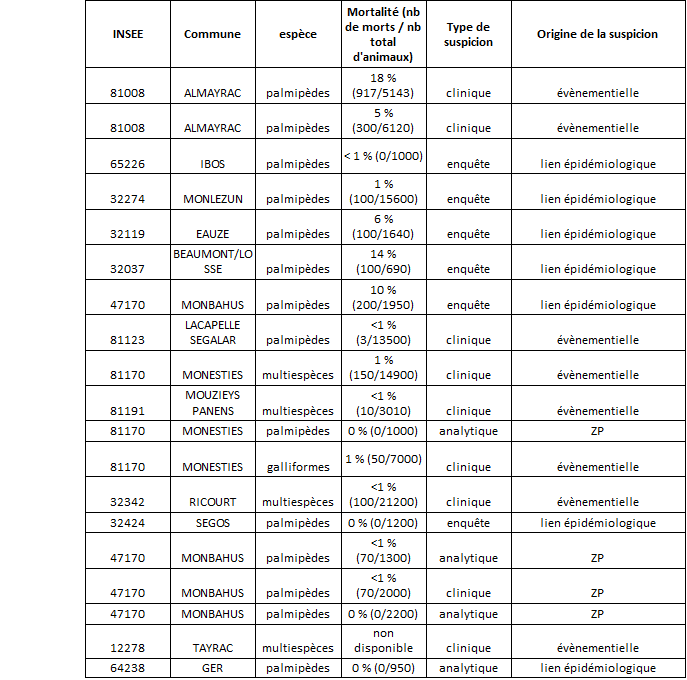 Tableau 1 : Caractéristiques des foyers primaires et secondaires d'IAHP H5N8 déclarés en élevage en France
