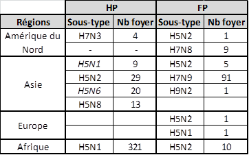 Tableau 1 Nombre de foyers d'influenza aviaire hautement pathogène HP et faiblement pathogène FP déclarés par régions