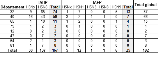 Tableau 2 : Répartition du nombre de foyers d'influenza aviaire déclarés