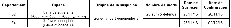 Tableau 2 Caractéristiques des cas confirmés IAHP H5N8 dans l'avifaune captive et sauvage en France