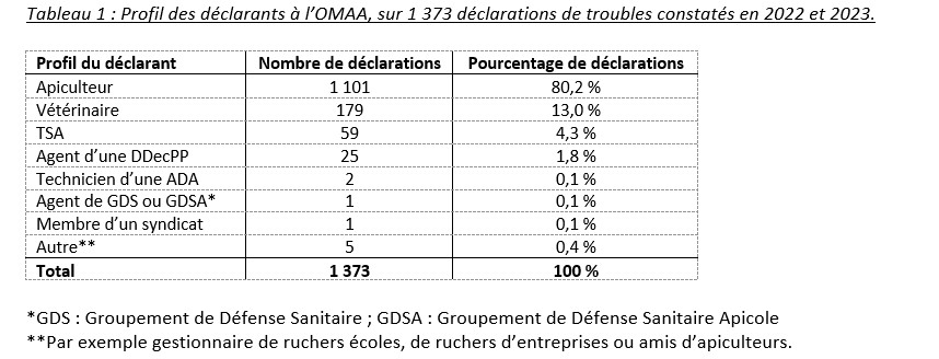 tableau_1_profil_des_declarants_a_lomaa_sur_1_373_declarations_de_troubles_constates_en_2022_et_2023