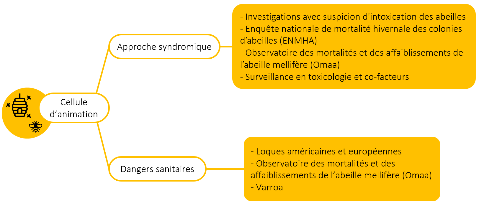 thématiques abeille